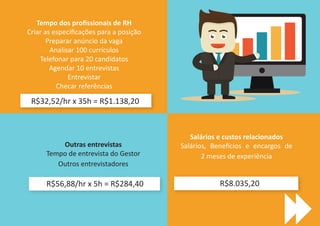 Tempo dos profissionais de RH
Criar as especificações para a posição
Preparar anúncio da vaga
Analisar 100 currículos
Telefonar para 20 candidatos
Agendar 10 entrevistas
Entrevistar
Checar referências
Outras entrevistas
Tempo de entrevista do Gestor
Outros entrevistadores
Salários e custos relacionados
Salários, Benefícios e encargos de
2 meses de experiência
R$32,52/hr x 35h = R$1.138,20
R$8.035,20R$56,88/hr x 5h = R$284,40
 