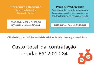 Treinamento e Orientação
Tempo do Treinador
Tempo do Gestor
R$30,00/hr x 30h = R$900,00
R$56,88/hr x 8h = R$455,04
Cálculos feito com médias salariais brasileiras, incluindo encargos trabalhistas
Custo total da contratação
errada: R$12.010,84
Perda de Produtividade
Compensação por sub performance
Colegasdetrabalhofazendooure-fa-
zendootrabalhodonovocontratado
R$20,00/hr x 60h = R$1.200,00
 
