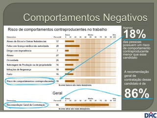 Apenas


18%
das pessoas
possuem um risco
de comportamento
contraproducente
menor que esse
candidato



A recomendação
geral de
contratação desse
candidato é de


86%
 
