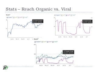 Stats – Reach Organic vs. Viral
 