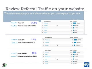 Review Referral Traffic on your website
The minimum you put in is the maximum you can expect to get out.

                ...