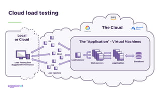 Turn Performance Testing up to 11 | PDF