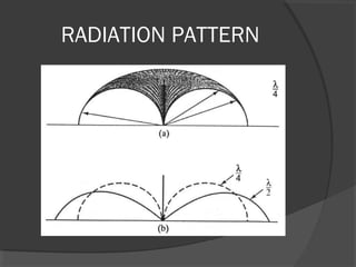 RADIATION PATTERN
 