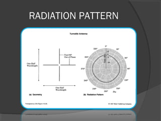 RADIATION PATTERN
 