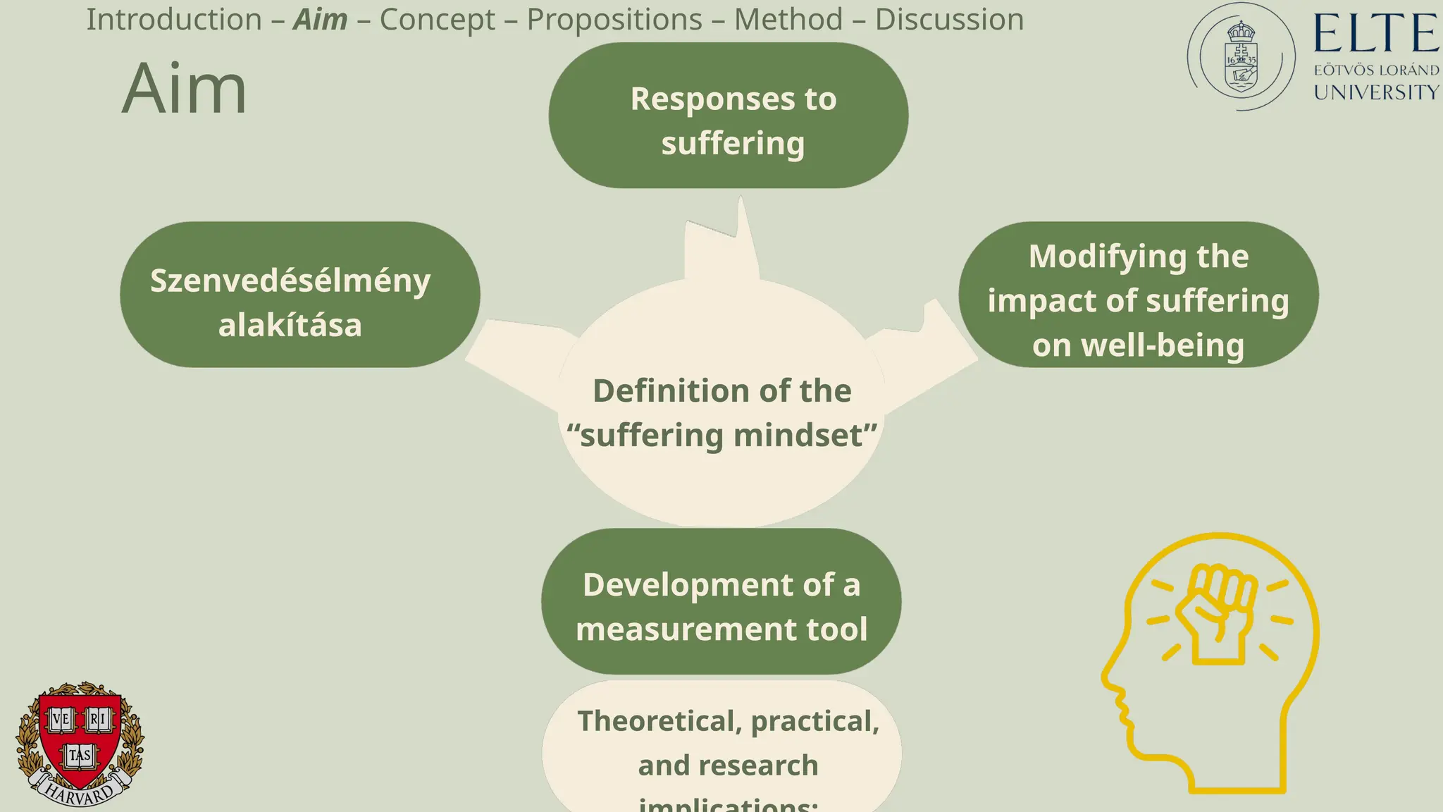 Aim
Definition of the
“suffering mindset”
Development of a
measurement tool
Theoretical, practical,
and research
Modifying the
impact of suffering
on well-being
Szenvedésélmény
alakítása
Responses to
suffering
Introduction – Aim – Concept – Propositions – Method – Discussion
 