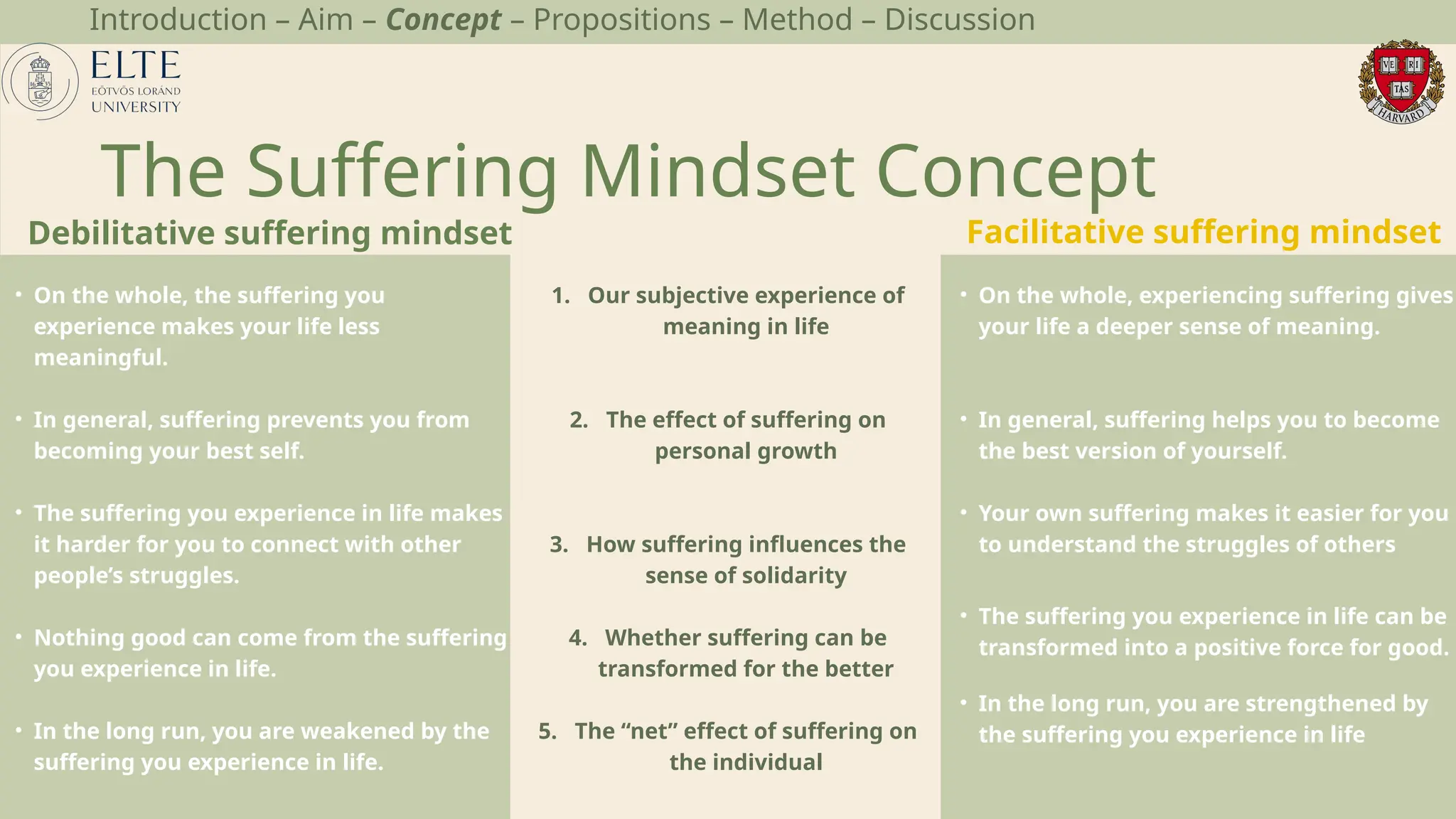 The Suffering Mindset Concept
Debilitative suffering mindset Facilitative suffering mindset
• On the whole, the suffering you
experience makes your life less
meaningful.
• In general, suffering prevents you from
becoming your best self.
• The suffering you experience in life makes
it harder for you to connect with other
people’s struggles.
• Nothing good can come from the suffering
you experience in life.
• In the long run, you are weakened by the
suffering you experience in life.
• On the whole, experiencing suffering gives
your life a deeper sense of meaning.
• In general, suffering helps you to become
the best version of yourself.
• Your own suffering makes it easier for you
to understand the struggles of others
• The suffering you experience in life can be
transformed into a positive force for good.
• In the long run, you are strengthened by
the suffering you experience in life
1. Our subjective experience of
meaning in life
2. The effect of suffering on
personal growth
3. How suffering influences the
sense of solidarity
4. Whether suffering can be
transformed for the better
5. The “net” effect of suffering on
the individual
Introduction – Aim – Concept – Propositions – Method – Discussion
 