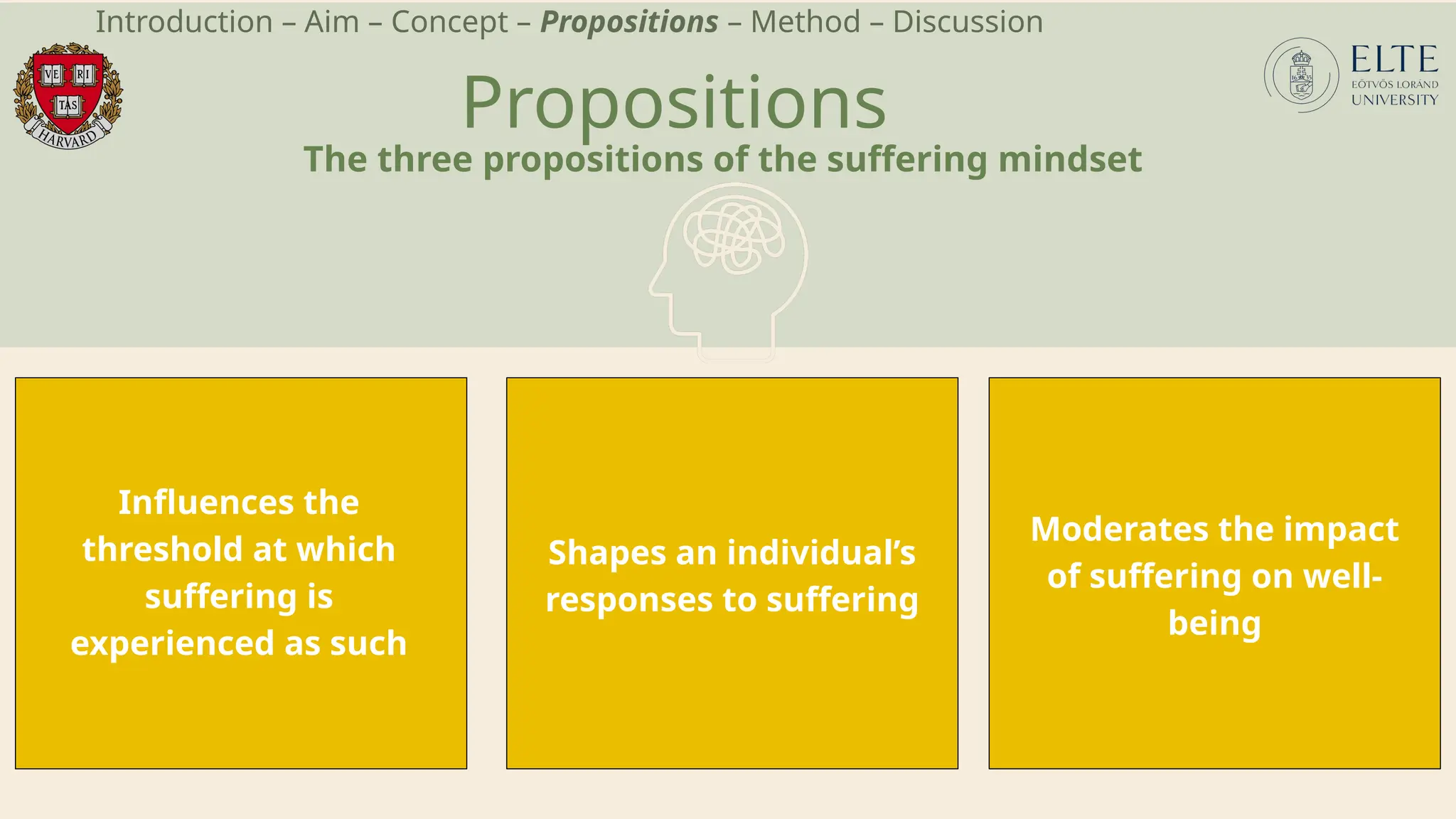 Propositions
The three propositions of the suffering mindset
Shapes an individual’s
responses to suffering
Moderates the impact
of suffering on well-
being
Influences the
threshold at which
suffering is
experienced as such
Introduction – Aim – Concept – Propositions – Method – Discussion
 