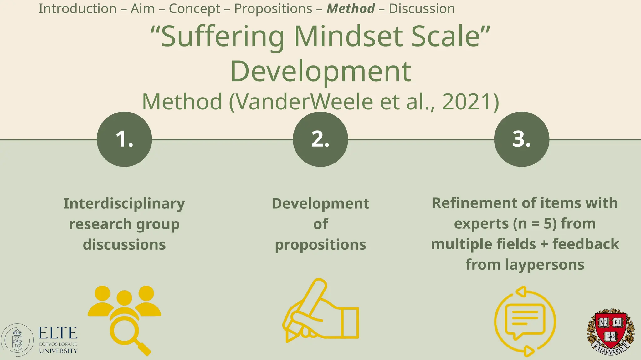3.
2.
1.
“Suffering Mindset Scale”
Development
Method (VanderWeele et al., 2021)
Interdisciplinary
research group
discussions
Development
of
propositions
Refinement of items with
experts (n = 5) from
multiple fields + feedback
from laypersons
Introduction – Aim – Concept – Propositions – Method – Discussion
 