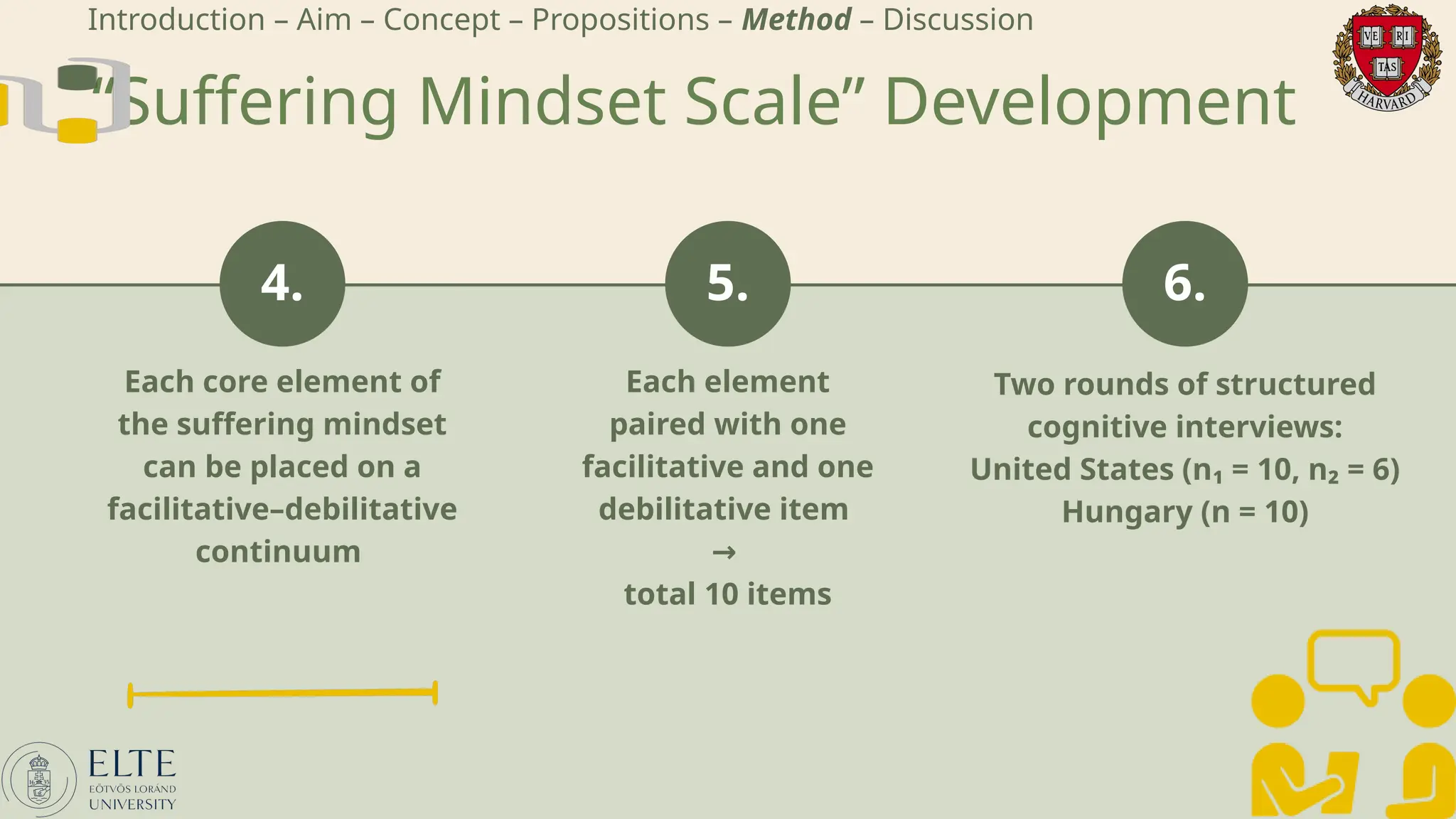 6.
5.
4.
“Suffering Mindset Scale” Development
Each core element of
the suffering mindset
can be placed on a
facilitative–debilitative
continuum
Each element
paired with one
facilitative and one
debilitative item
→
total 10 items
Two rounds of structured
cognitive interviews:
United States (n₁ = 10, n₂ = 6)
Hungary (n = 10)
Introduction – Aim – Concept – Propositions – Method – Discussion
 