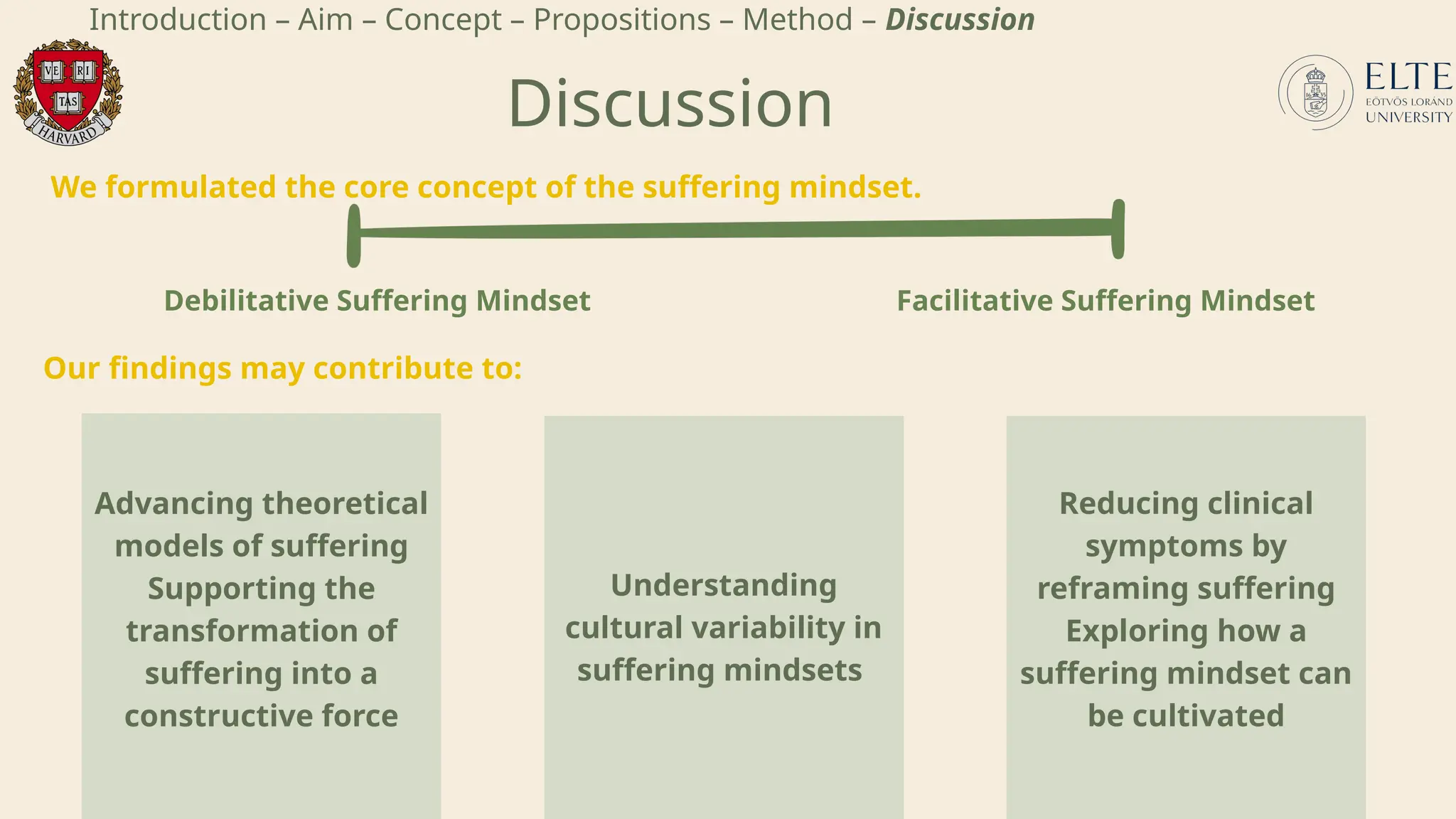 Discussion
Debilitative Suffering Mindset Facilitative Suffering Mindset
Our findings may contribute to:
Advancing theoretical
models of suffering
Supporting the
transformation of
suffering into a
constructive force
Reducing clinical
symptoms by
reframing suffering
Exploring how a
suffering mindset can
be cultivated
Understanding
cultural variability in
suffering mindsets
We formulated the core concept of the suffering mindset.
Introduction – Aim – Concept – Propositions – Method – Discussion
 