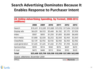 Search Advertising Dominates Because It Enables Response to Purchaser Intent 
