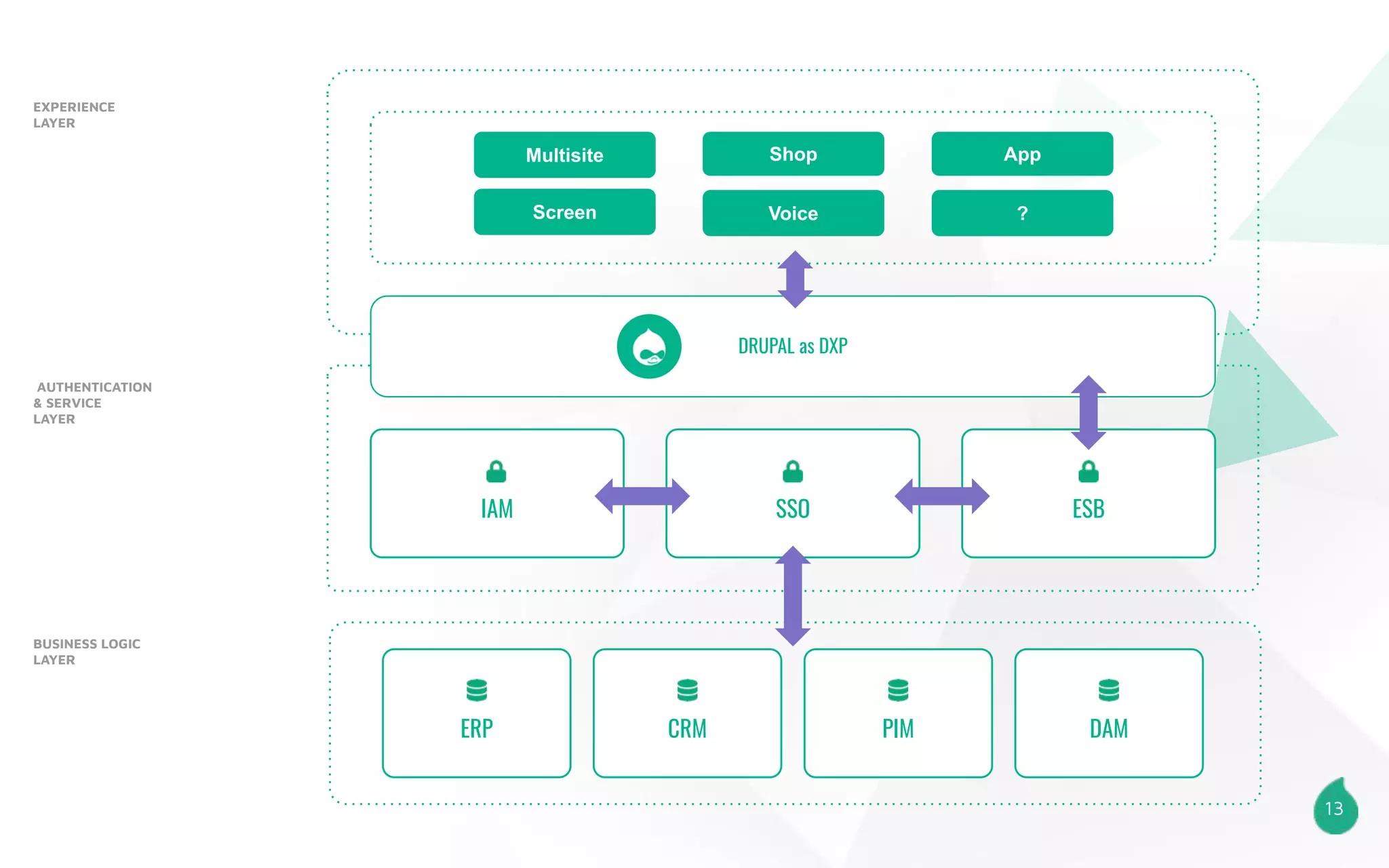 13
IAM
EXPERIENCE
LAYER
AUTHENTICATION
& SERVICE
LAYER
BUSINESS LOGIC
LAYER
Multisite Shop App
Screen Voice ?
DRUPAL as DXP
SSO ESB
ERP CRM PIM DAM
 