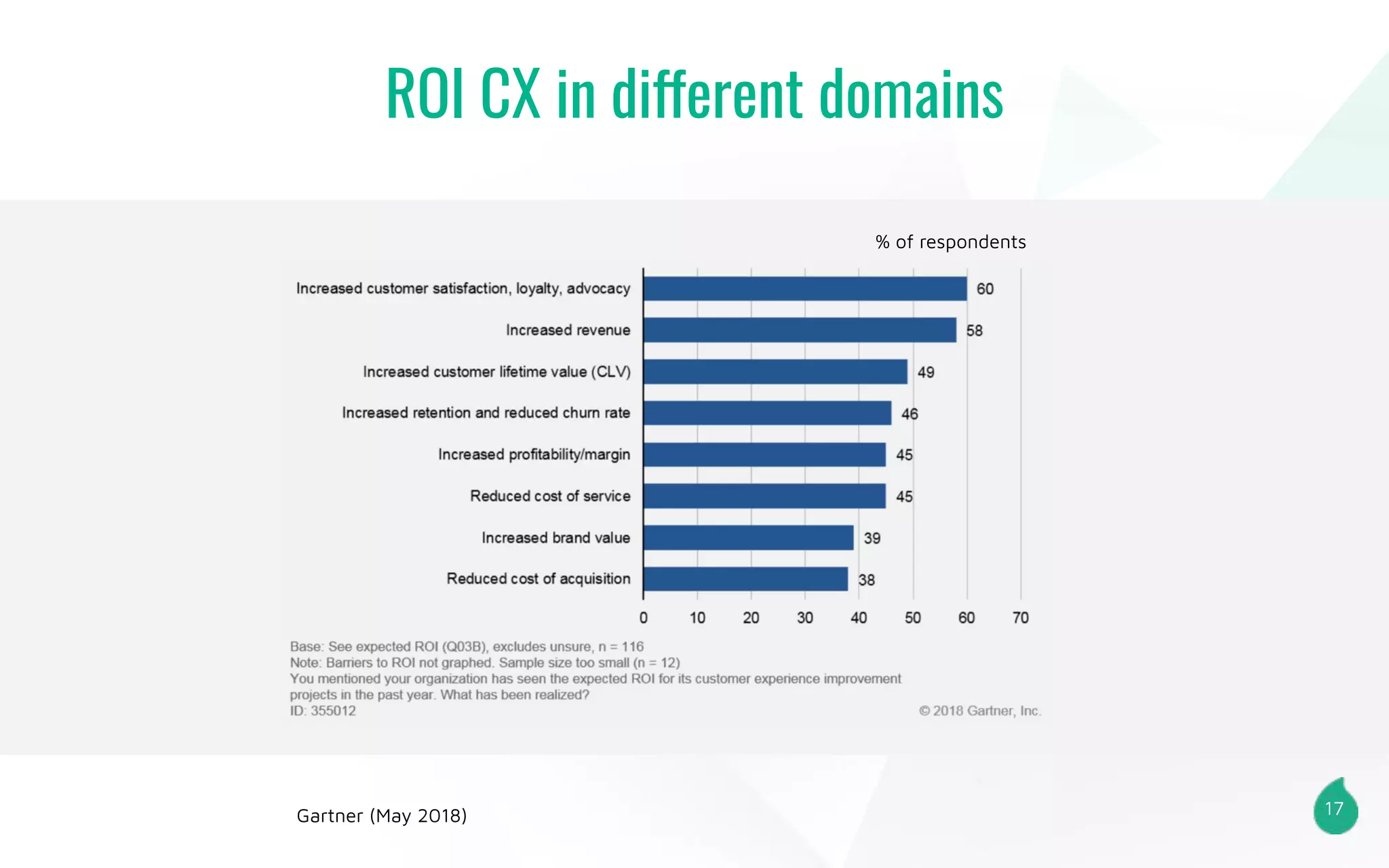 17
ROI CX in different domains
% of respondents
Gartner (May 2018)
 