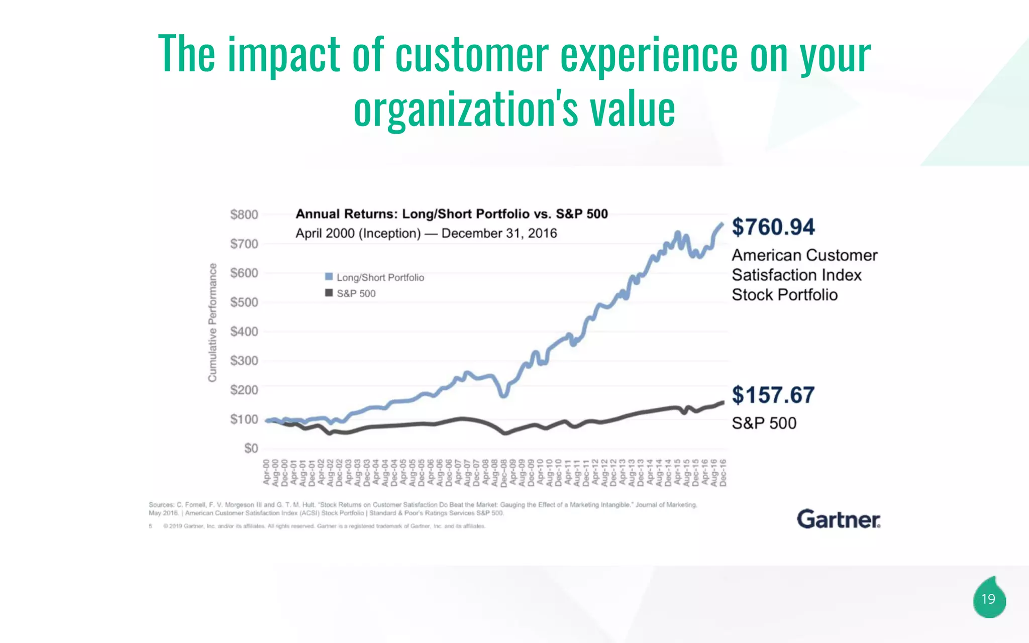 19
The impact of customer experience on your
organization's value
 