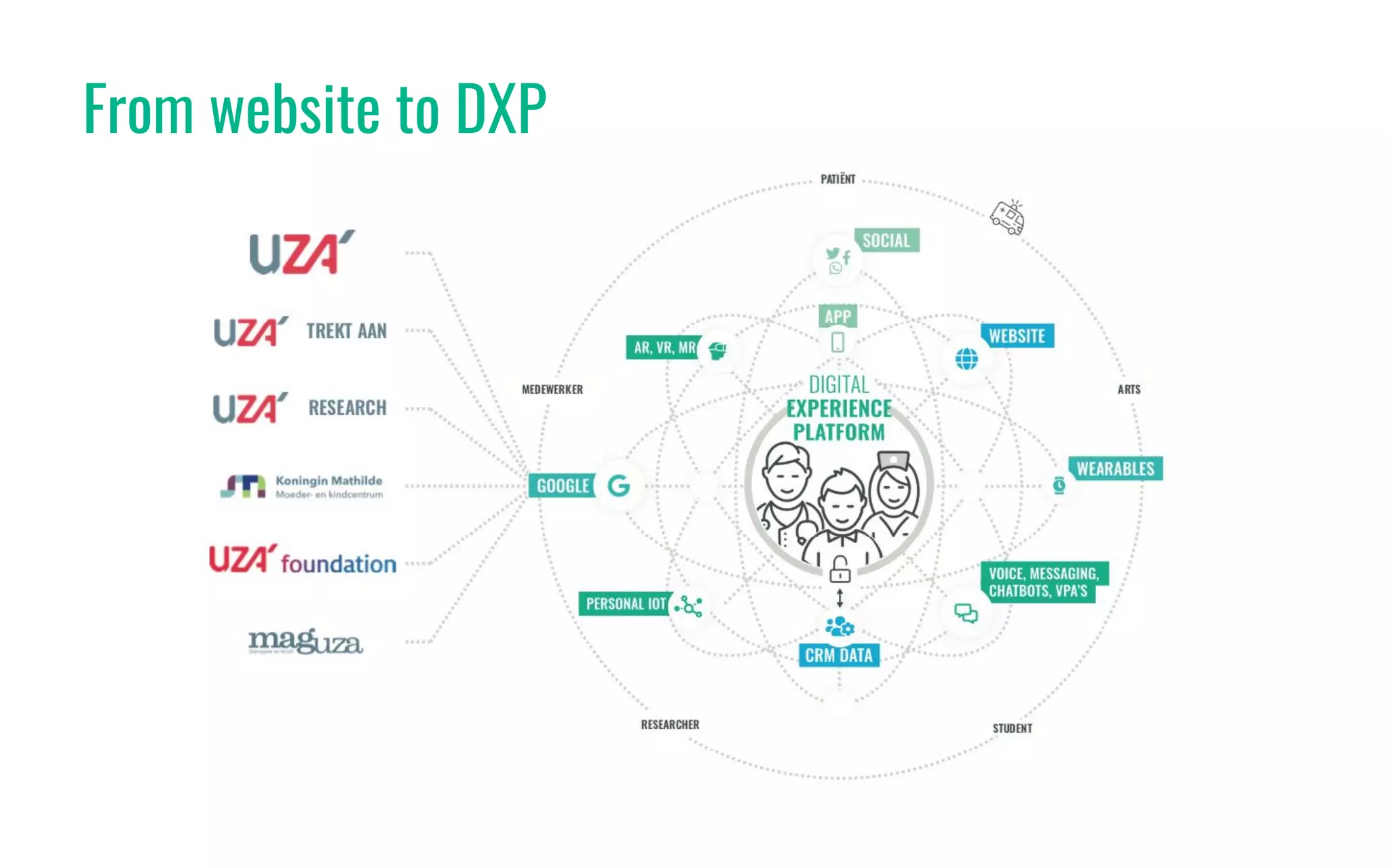28
From website to DXP
 