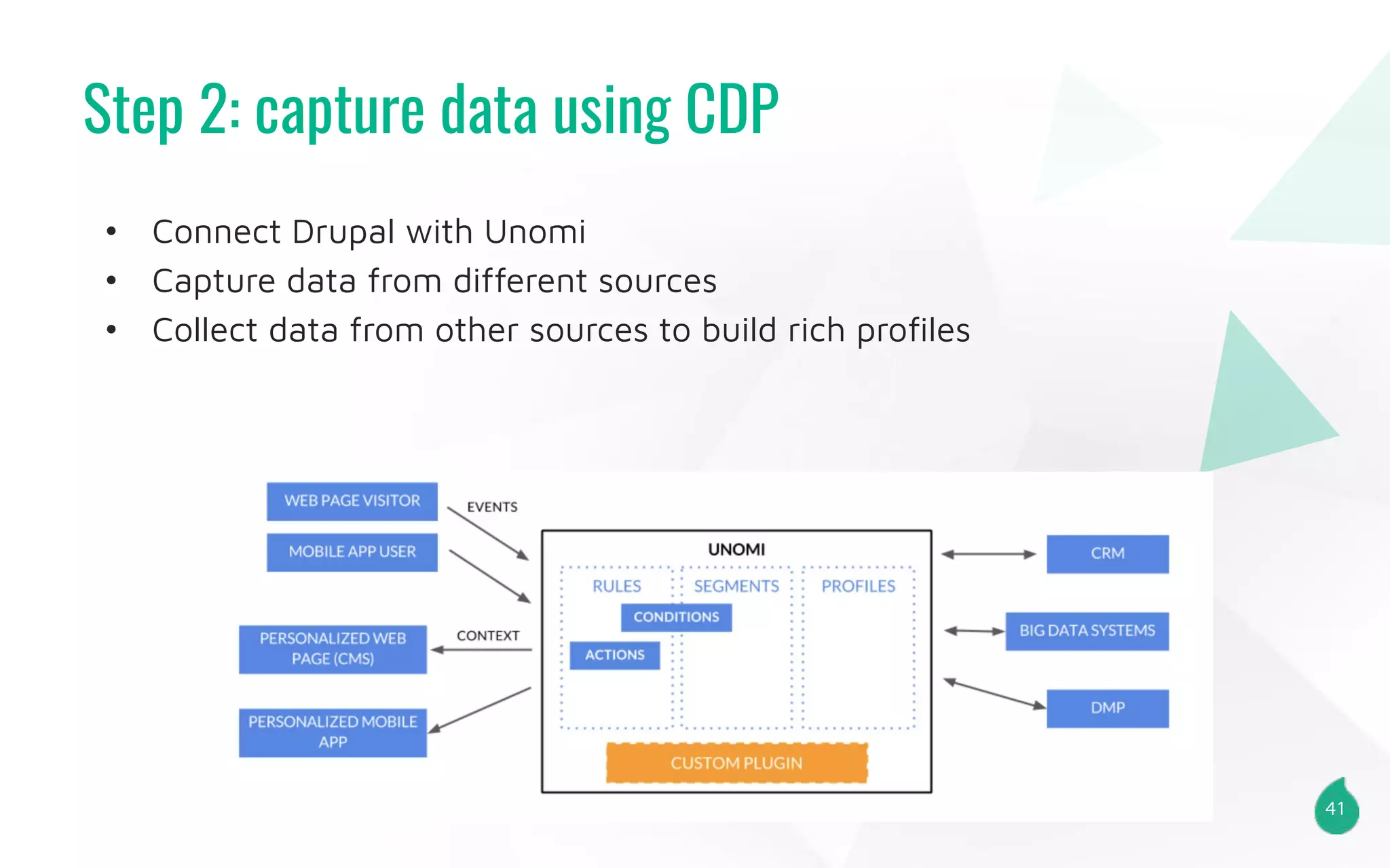 Step 2: capture data using CDP
41
• Connect Drupal with Unomi
• Capture data from different sources
• Collect data from other sources to build rich proﬁles
 