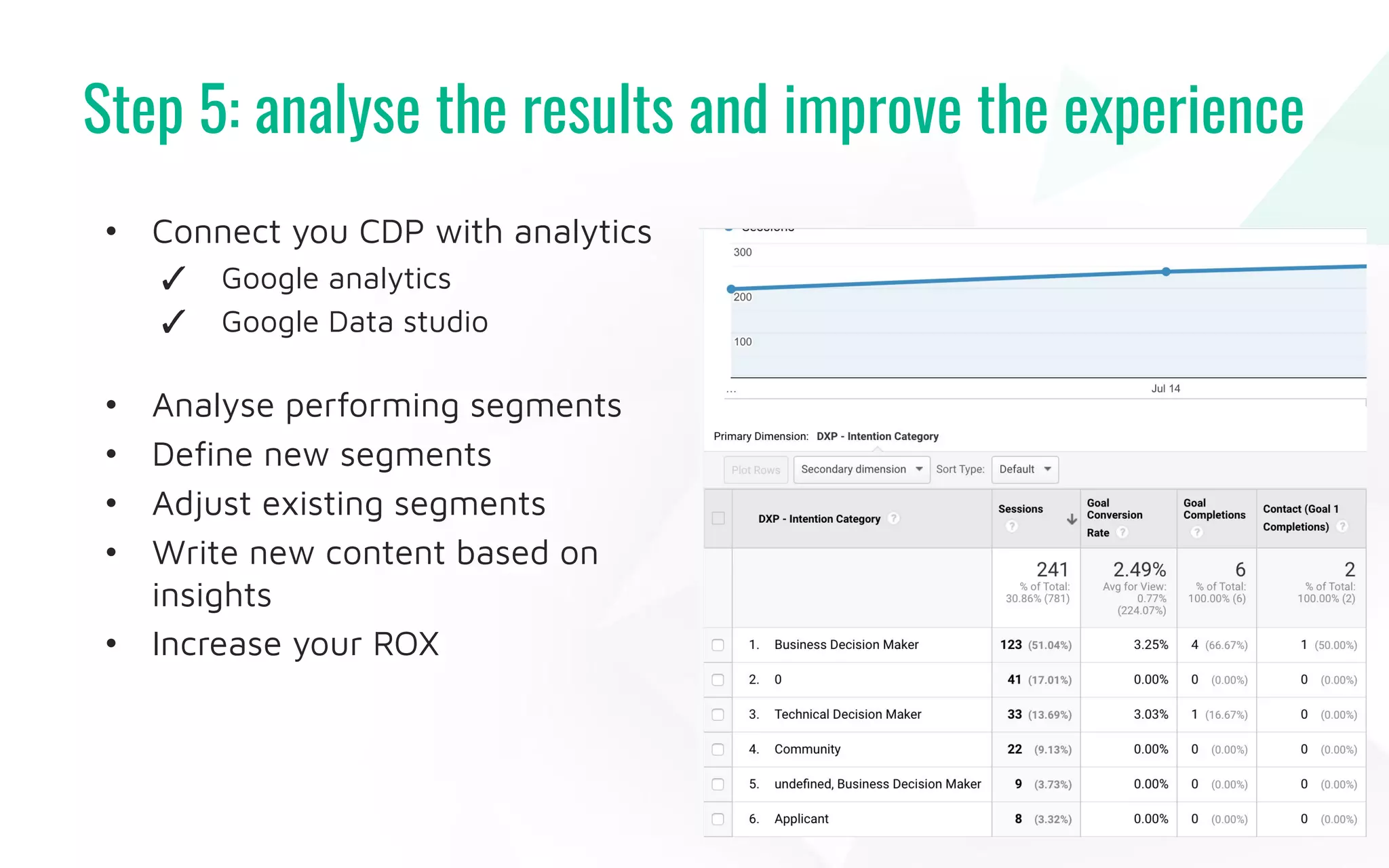 Step 5: analyse the results and improve the experience
44
• Connect you CDP with analytics
✓ Google analytics
✓ Google Data studio
• Analyse performing segments
• Deﬁne new segments
• Adjust existing segments
• Write new content based on
insights
• Increase your ROX
 