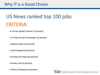 Why IT is a Good Choice
US News ranked top 100 jobs
CRITERIA:
 