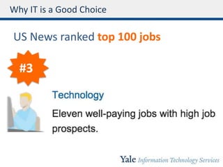 Why IT is a Good Choice
US News ranked top 100 jobs
#3
 