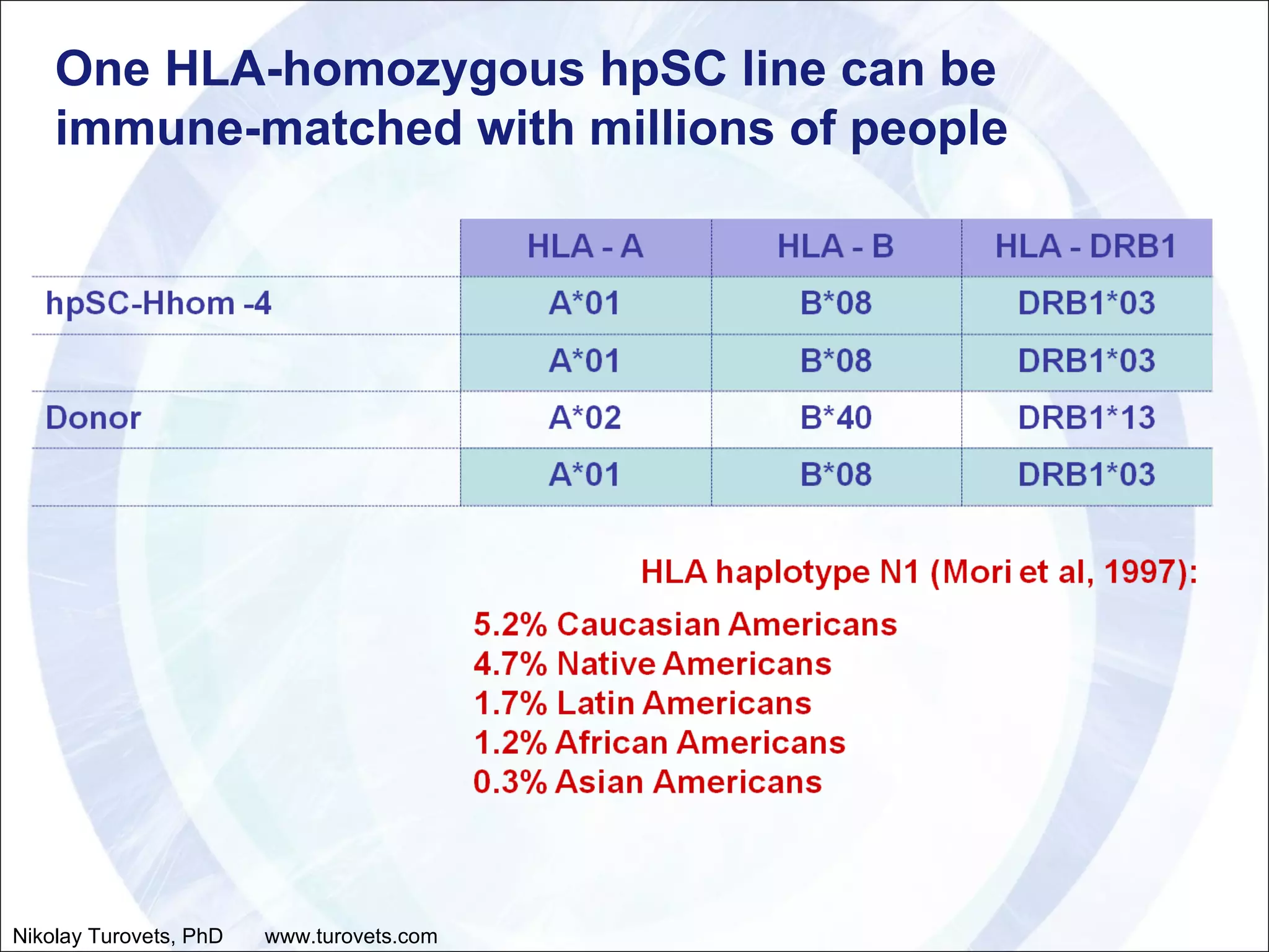One HLA-homozygous hpSC line can be  immune-matched with millions of people Nikolay Turovets, PhD  www.turovets.com 