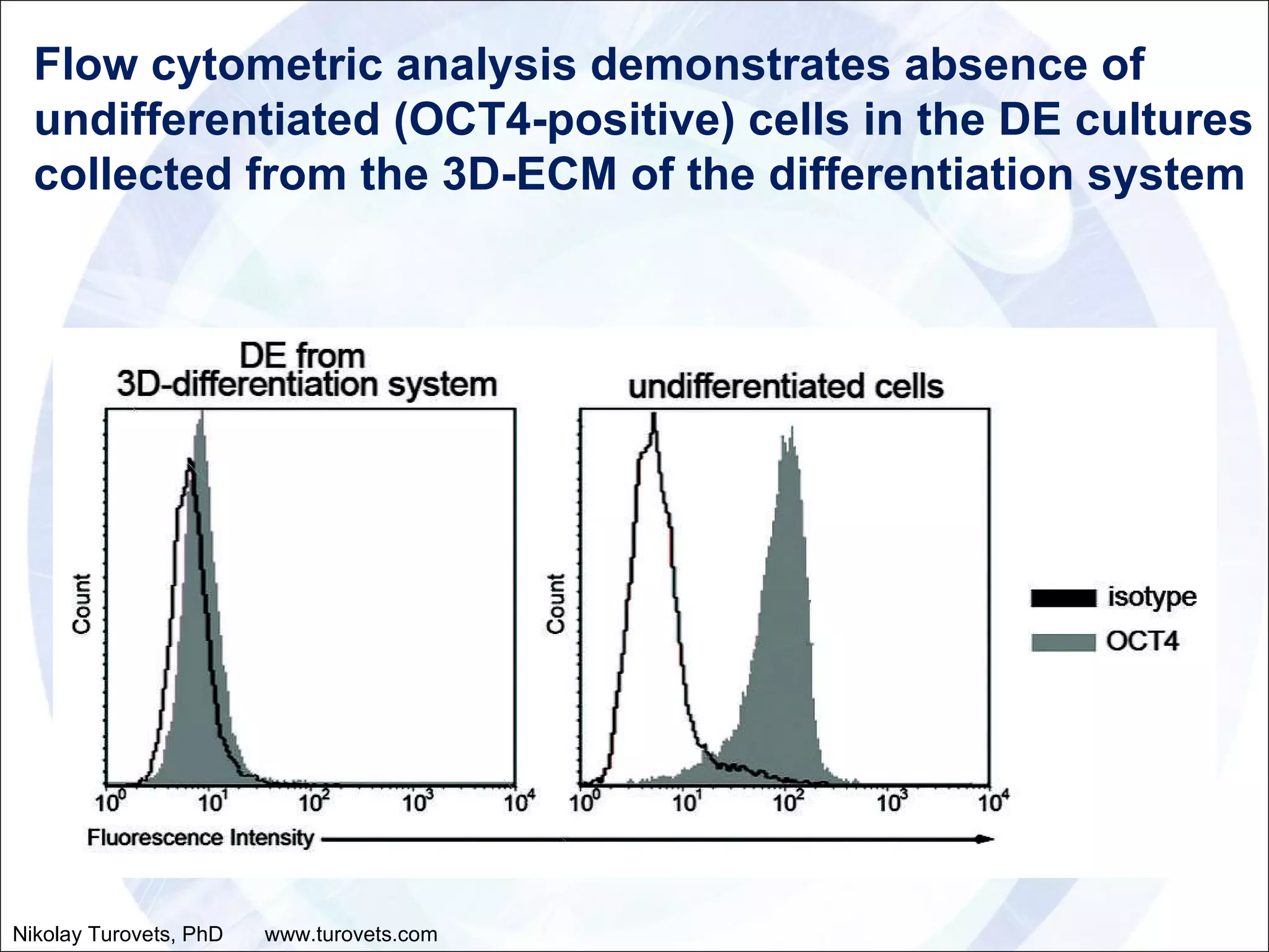 Flow cytometric analysis demonstrates absence of undifferentiated (OCT4-positive) cells in the DE cultures collected from the 3D-ECM of the differentiation system Nikolay Turovets, PhD  www.turovets.com 