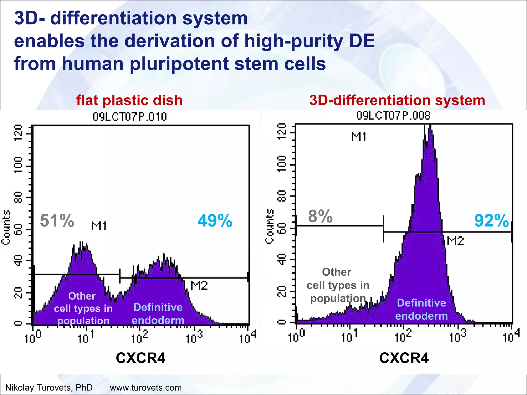 flat plastic dish 3D-differentiation system Other  cell types in population Definitive endoderm Definitive endoderm Other  cell types in population 92% 51% 49% 8% 3D- differentiation system  enables the derivation of high-purity DE from human pluripotent stem cells CXCR4 CXCR4 Nikolay Turovets, PhD  www.turovets.com 