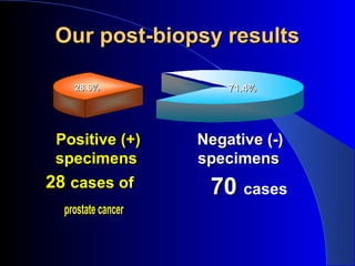 Our post-biopsy resultsOur post-biopsy results
Positive (+)Positive (+)
specimensspecimens
2828 cases of
prostate cancer
Negative (-)Negative (-)
specimensspecimens
　　 7070 cases
28.6%28.6% 71.4%71.4%
 