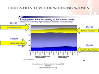 EDUCATION LEVEL OF WORKING WOMEN
10/100
15/100

Illiterate Workers

Tertiary Education

60/100
Below High School
Workers

15/100
High/Voc. Tech School

Foreign Economic Relations Board of Turkey (DEİK)
TURKSTAT
http://www.turkey-now.org

 