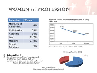 WOMEN in PROFESSION
Profession

Women

Members of
Parliament

4%

Civil Service

33%

Academia

36%

Law

19.7%

Medicine

33.8%

School
Principals

1.
2.

4%

Urbanization &
Decline in agricultural employment
are the two main factors that have
contributed to decrease the share of women
having or seeking jobs in Turkey
UNICEF Worldwide
http://www.unicef.org/turkey/gr/ge21c.html

 
