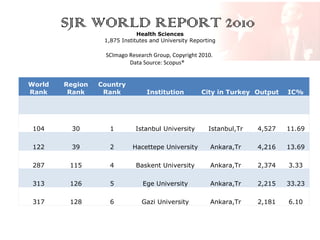SJR WORLD REPORT 2010
Health Sciences
1,875 Institutes and University Reporting

SCImago Research Group, Copyright 2010.
Data Source: Scopus®
World
Rank

Region
Rank

Country
Rank

Institution

104

30

1

Istanbul University

Istanbul,Tr

4,527

11.69

122

39

2

Hacettepe University

Ankara,Tr

4,216

13.69

287

115

4

Baskent University

Ankara,Tr

2,374

3.33

313

126

5

Ege University

Ankara,Tr

2,215

33.23

317

128

6

Gazi University

Ankara,Tr

2,181

6.10

City in Turkey Output

IC%

 