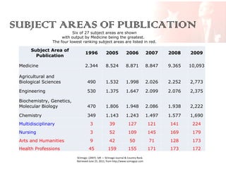 SUBJECT AREAS OF PUBLICATION
Six of 27 subject areas are shown
with output by Medicine being the greatest.
The four lowest ranking subject areas are listed in red.

Subject Area of
Publication

1996

2005

2006

2007

2008

2009

2.344

8.524

8.871

8.847

9.365

10,093

Agricultural and
Biological Sciences

490

1.532

1.998

2.026

2.252

2,773

Engineering

530

1.375

1.647

2.099

2.076

2,375

Biochemistry, Genetics,
Molecular Biology

470

1.806

1.948

2.086

1.938

2,222

Chemistry

349

1.143

1.243

1.497

1.577

1,690

Multidisciplinary

3

39

127

121

141

224

Nursing

3

52

109

145

169

179

Arts and Humanities

9

42

50

71

128

173

45

159

155

171

173

172

Medicine

Health Professions

SCImago. (2007). SJR — SCImago Journal & Country Rank.
Retrieved June 25, 2011, from http://www.scimagojr.com

 