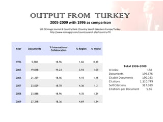 OUTPUT FROM TURKEY
2005-2009 with 1996 as comparison

SJR: SCImago Journal & Country Rank /Country Search /Western Europe/Turkey
http://www.scimagojr.com/countrysearch.php?country=TR

Year

Documents

% International
Collaboration

% Region

% World

1996

5,580

18.96

1.66

0.49

2005

19,018

19.23

3.93

1.09

2006

21,239

18.56

4.15

1.16

2007

23,029

18.70

4.36

1.2

2008

23,888

18.96

4.35

1.21

2009

27,318

18.36

4.69

1.34

 