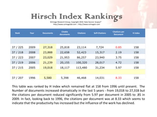 Hirsch Index Rankings
SCImago Research Group, Copyright 2010. Data Source: Scopus®
http://www.scimagolab.com :: http://www.scimagoir.com

Rank

Year

Documents

Citable
documents

Citations

Self-Citations

Citations per
Document

H index

37 / 225

2009

27,318

25,818

23,114

7,724

0.85

158

37 / 218

2008

23,888

22,658

52,423

15,317

2.19

158

37 / 223

2007

23,029

21,953

86,257

23,940

3.75

158

37 / 219

2006

21,239

20,155

100,320

28,017

4.72

158

37 / 215

2005

19,018

18,117

113,480

31,234

5.97

158

37 / 207

1996

5,580

5,398

46,468

14,031

8.33

158

This table was ranked by H index which remained flat at 158 from 1996 until present. The
Number of documents increased dramatically in the last 5 years - from 19,018 to 27,318 but
the citations per document reduced significantly from 5.97 per document in 2005 to .85 in
2009. In fact, looking back to 1996, the citations per document was at 8.33 which seems to
indicate that the productivity has increased but the influence of the work has declined.

 
