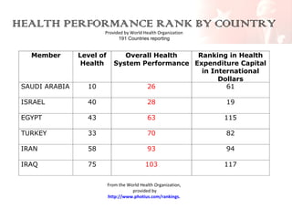 HEALTH PERFORMANCE RANK BY COUNTRY
Provided by World Health Organization
191 Countries reporting

Member

Level of
Health

Overall Health
Ranking in Health
System Performance Expenditure Capital
in International
Dollars
26
61

SAUDI ARABIA

10

ISRAEL

40

28

19

EGYPT

43

63

115

TURKEY

33

70

82

IRAN

58

93

94

IRAQ

75

103

117

From the World Health Organization,
provided by
http://www.photius.com/rankings.

 