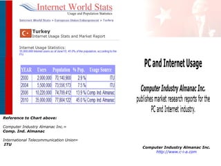 Reference to Chart above:
Computer Industry Almanac Inc.=
Comp. Ind. Almanac
International Telecommunication Union=
ITU

Computer Industry Almanac Inc.
http://www.c-i-a.com

 
