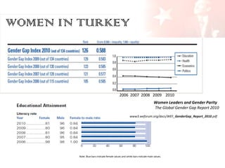 WOMEN IN TURKEY

2006 2007 2008 2009 2010
Women Leaders and Gender Parity
The Global Gender Gap Report 2010
www3.weforum.org/docs/WEF_GenderGap_Report_2010.pdf

 
