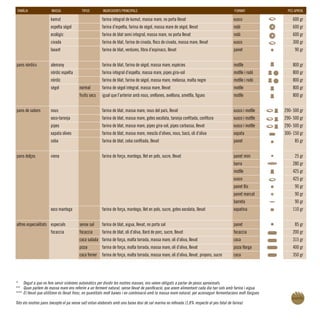 família	              massa	                 tipus	    ingredients principals	                                                               format	             pes APROX.

	                     kamut	              	             farina integral de kamut, massa mare, no porta llevat	                               xusco	                  600 gr
	                     espelta sègol	      	             farina d’espelta, farina de sègol, massa mare de sègol, llevat	                      rodó	                   600 gr
	                     ecològic	           	             farina de blat semi integral, massa mare, no porta llevat	                           rodó	                   600 gr
	                     civada	             	             farina de blat, farina de civada, flocs de civada, massa mare, llevat	               xusco	                  300 gr
	                     laxant	             	             farina de blat, verdures, fibra d’espinacs, llevat	                                  panet	                   90 gr
					
pans nòrdics	         alemany	            	             farina de blat, farina de sègol, massa mare, espècies	                               motlle	                 800 gr
	                     nòrdic espelta	     	             farina integral d’espelta, massa mare, pipes gira-sol	                               motlle i rodó	          800 gr
	                     nòrdic	             	             farina de blat, farina de sègol, massa mare, melassa, malta negre	                   motlle i rodó	          800 gr
	                     sègol	             normal	        farina de sègol integral, massa mare, llevat	                                        motlle	                 800 gr
		                                       fruits secs	   igual que l’anterior amb nous, orellanes, avellana, ametlla, figues	                 motlle	                 800 gr
					
pans de sabors	       nous	               	             farina de blat, massa mare, nous del país, llevat	                                   xusco i motlle	    290- 500 gr
	                     xoco-taronja	       	             farina de blat, massa mare, gotes xocolata, taronja confitada, confitura	            xusco i motlle	    290- 500 gr
	                     pipes	              	             farina de blat, massa mare, pipes gira-sol, pipes carbassa, llevat 	                 xusco i motlle	    290- 500 gr
	                     xapata olives	      	             farina de blat, massa mare, mescla d’olives, nous, bacó, oli d’oliva	                xapata	            300- 150 gr
	                     ceba	               	             farina de blat, ceba confitada, llevat	                                              panet	                   85 gr
					
pans dolços	          viena	              	             farina de força, mantega, llet en pols, sucre, llevat	                               panet mini	              25 gr
		                                        		                                                                                                 barra	                  280 gr
		                                        		                                                                                                 motlle	                 425 gr
		                                        		                                                                                                 xusco	                  425 gr
		                                        		                                                                                                 panet llis	              90 gr
		                                        		                                                                                                 panet marcat	            90 gr
		                                        		                                                                                                 barreta	                 90 gr
	                     xoco mantega	       	             farina de força, mantega, llet en pols, sucre, gotes xocolata, llevat	               xapatina	               110 gr
					
altres especialitats	 especials	         sense sal	     farina de blat, aigua, llevat, no porta sal	                                         panet	                   85 gr
	                     focaccia	          focaccia	      farina de blat, oli d’oliva, llard de porc, sucre, llevat	                           focaccia	               200 gr
		                                       coca salada	 farina de força, malta torrada, massa mare, oli d’oliva, llevat	                       coca	                   315 gr
		                                       pizza	         farina de força, malta torrada, massa mare, oli d’oliva, llevat	                     pizza llarga	           400 gr
		                                       coca forner	 farina de força, malta torrada, massa mare, oli d’oliva, llevat, pinyons, sucre	       coca	                   350 gr




* 	 Degut a que no fem servir sistemes automàtics per dividir les nostres masses, ens veiem obligats a parlar de pesos aproximats		
** 	 Quan parlem de massa mare ens referim a un ferment natural, sense llevat de panificació, que anem alimentant cada dia tan sols amb farina i aigua	
***	 El llevat que utilitzem és llevat fresc, en quantitats molt baixes i en combinació amb la massa mare natural, per aconseguir fermentacions molt llargues

Tots els nostres pans (excepte el pa sense sal) estan elaborats amb una baixa dosi de sal marina no refinada (1,8% respecte al pes total de farina)	
 