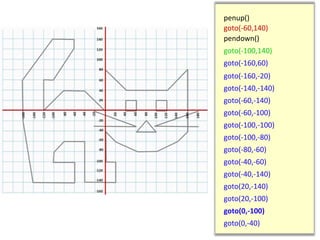 penup()
goto(-60,140)
goto(-100,140)
goto(-160,60)
goto(-160,-20)
goto(-140,-140)
goto(-60,-140)
goto(-60,-100)
goto(-100,-100)
goto(-100,-80)
goto(-80,-60)
goto(-40,-60)
goto(-40,-140)
goto(20,-140)
goto(20,-100)
goto(0,-100)
goto(0,-40)
pendown()
 