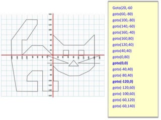 Goto(20,-60
goto(60,-80)
goto(100,-80)
goto(140,-60)
goto(160,-40)
goto(160,80)
goto(120,40)
goto(40,40)
goto(0,80)
goto(0,0)
goto(-40,40)
goto(-80,40)
goto(-120,0)
goto(-120,60)
goto(-100,60)
goto(-60,120)
goto(-60,140)
 