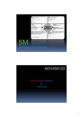 4
management principle
5M
ADVANCED
develop turtle  diagram
to
mind map 
 