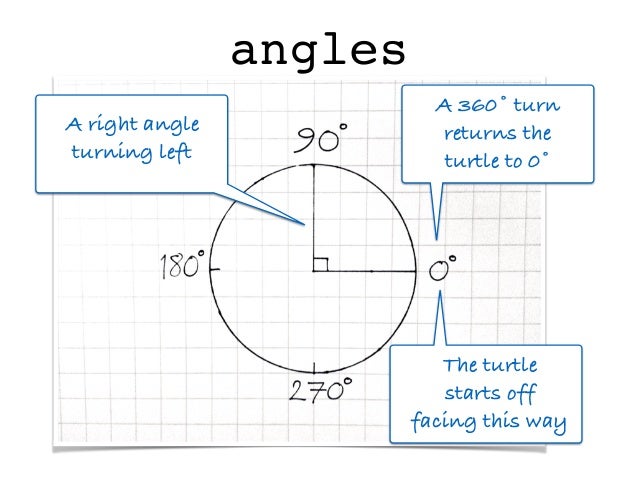 Turtle Geometry the Python Way