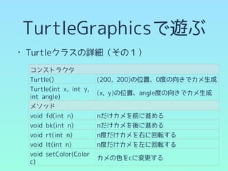 TurtleGraphicsで遊ぶ
• Turtleクラスの詳細（その１）
コンストラクタ
Turtle() (200, 200)の位置、0度の向きでカメ生成
Turtle(int x, int y,
int angle)
(x, y)の位置、angle度の向きでカメ生成
メソッド
void fd(int n) nだけカメを前に進める
void bk(int n) nだけカメを後に進める
void rt(int n) n度だけカメを右に回転する
void lt(int n) n度だけカメを左に回転する
void setColor(Color
c)
カメの色をcに変更する
 