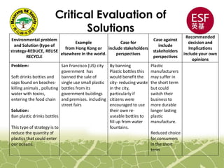 Critical Evaluation of
Solutions
Environmental problem
and Solution (type of
strategy-REDUCE, REUSE
RECYCLE
Example
from Hong Kong or
elsewhere in the world.
Case for
include stakeholders
perspectives
Case against
include
stakeholders
perspectives
Recommended
decision and
Implications
include your own
opinions
Problem:
Soft drinks bottles and
caps found on beaches-
killing animals , polluting
water with toxins,
entering the food chain
Solution:
Ban plastic drinks bottles
This type of strategy is to
reduce the quantity of
plastics that could enter
our oceans.
San Francisco (US) city
government has
banned the sale of
single use small plastic
bottles from its
government buildings
and premises. including
street fairs
By banning
Plastic bottles this
would benefit the
city- reducing waste
in the city,
particularly if
citizens were
encouraged to use
their own re-
useable bottles to
fill up from water
fountains.
Plastic
manufacturers
may suffer in
the short term
but could
switch their
business to
more durable
longer lasting
plastic
manufacture.
Reduced choice
for consumers
in the short
term
 