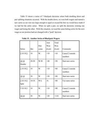 Table 15 shows a series of 7 blackjack decisions where both doubling down and
pair splitting situations occurred. With the double down, we won both wagers and started a
new series as our win was large enough to equal or exceed the bets we would have made if
we had bet the entire series. When we split a pair, we split the decisions winning one
wager and losing the other. With this situation, we used the same betting series for the next
wager as our position had not changed with a "push" decision.


         Table 15. Another Series of Blackjack Wagers

                                          Amt        Total
                               Out-       Won        Won
       Series        Bet       come       (Lost)     (Lost)     Comments

       5 10 10 5     10        W          +10        +10        Cancel 2 outside
                                                                numbers

       10 10         20-20     W-W        +40        +50        Start new series
       Double

       5 10 30 5     10        W          +10        +60        Cancel 2 outside
                                                                numbers

       10 10         20        W          +20        +80        Start new series

       5 10 10 5     10-10     W-L        -0-        +80        Use same series
       Split

       5 10 10 5     10        W          +10        +90        Cancel 2 outside
                                                                numbers

       10 10         20        W          +20        +110       Start new series
 
