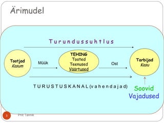 T
Ärimudel
TEHING
Tooted
Teenused
Väärtused
Müük
Tarbijad
KasuOst
Soovid
Vajadused
T u r u n d u s s u h t l u s
T U R U S T U S K A N A L (v a h e n d a j a d)
3 Priit Tannik
 