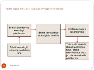 EHITA ENDA FIRM ALE KORPORATIIVNE IDENTITEET
Brändi eesmärgid,
visioon ja positsioon
turul
Brändi laiendamise
eesmärgi
püstitamine Brändi laiendamise
strateegiate analüüs
Strateegia valik ja
rakendamine
Tulemuste analüüs
(brändi positsioon
turul, brändi
tarbijaväärtus jne.)
ja uute eesmärkide
püstitamine
Priit Tannik36
 
