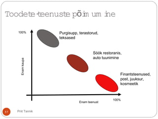 100%
100%
Enamkaupa
Enam teenust
Purgisupp, terastorud,
teksased
Söök restoranis,
auto tuunimine
Finantsteenused,
post, juuksur,
kosmeetik
Toodete-teenuste p im um ineõ
37 Priit Tannik
 