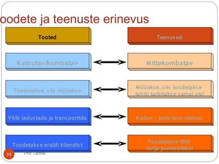 Katsutav/kombatav
Toodetakse, siis müüakse
Mittekombatav
Müüakse, siis toodetakse
ja/või tarbitakse samal ajal
Võib ladustada ja transportida
Toodetakse eraldi kliendist
Kaduv – pole laos olemas
Toodetakse tihti
ostja juuresolekul
Tooted Teenused
oodete ja teenuste erinevus
38 Priit Tannik
 