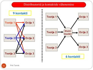 Priit Tannik42
Tootja 1
Tootja 2
Tootja 3
Ostja 1
Ostja 2
Ostja 3
Tootja 1
Tootja 2
Tootja 3
Ostja 1
Ostja 2
Ostja 3
Distri-
buutor
9 kontakti
6 kontakti
Distribuutorid ja kontaktide vähenemine
 
