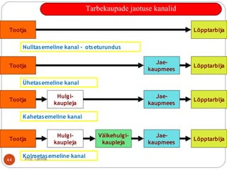 44
Tootja
Hulgi-
kaupleja
Väikehulgi-
kaupleja
Jae-
kaupmees
Lõpptarbija
Kolmetasemeline kanal
Tootja Lõpptarbija
Nulltasemeline kanal – otseturundus
Tootja
Jae-
kaupmees
Lõpptarbija
Ühetasemeline kanal
Tootja
Hulgi-
kaupleja
Jae-
kaupmees
Lõpptarbija
Kahetasemeline kanal
Tarbekaupade jaotuse kanalid
Priit Tannik
 